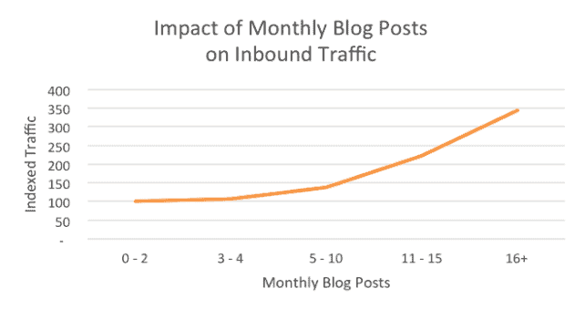 boost traffic